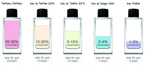 Картинка к статье: Парфюмерные композиции выпускаются в различных концентрациях и разных классах. Обзор от Sunday21.